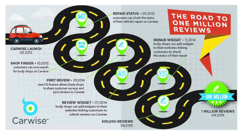 1 Million Reviews Written on Carwise!